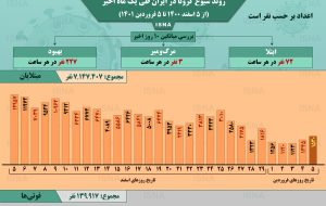 اینفوگرافیک / روند کرونا در ایران، از ۵ اسفند ۱۴۰۰ تا ۵ فروردین ۱۴۰۱