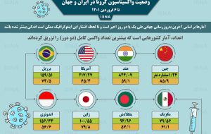 اینفوگرافیک / واکسیناسیون کرونا در ایران و جهان تا ۶ فروردین