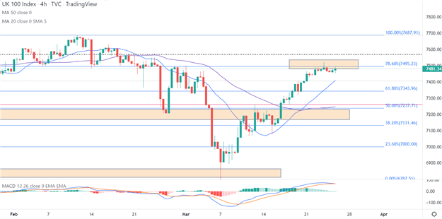 FTSE 100 مقاومت بحرانی را رد می کند زیرا رالی سهام کاهش می یابد