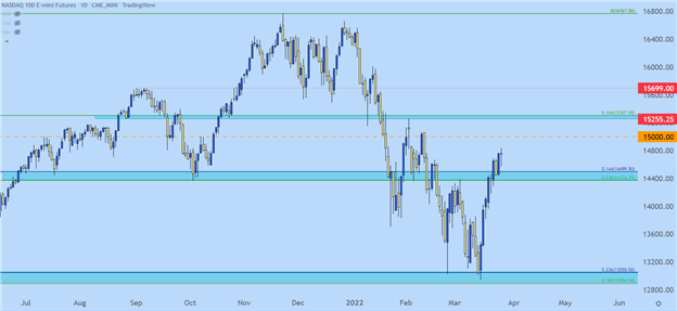 پیش بینی قیمت S&P 500، Nasdaq 100، Dow: آیا خرس ها به خواب زمستانی بازگشته اند؟ 