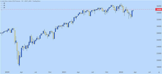 پیش بینی قیمت S&P 500، Nasdaq 100، Dow: آیا خرس ها به خواب زمستانی بازگشته اند؟ 