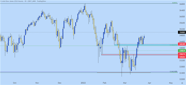 پیش بینی قیمت S&P 500، Nasdaq 100، Dow: آیا خرس ها به خواب زمستانی بازگشته اند؟ 