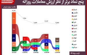 صدرنشینی خساپا در اولین روز کاری سال