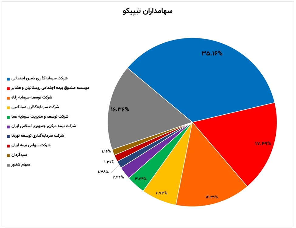 سوددهی «تیپیکو» در سال ۱۴۰۱ کاهش می ‌یابد؟