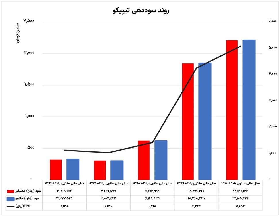 سوددهی «تیپیکو» در سال ۱۴۰۱ کاهش می ‌یابد؟