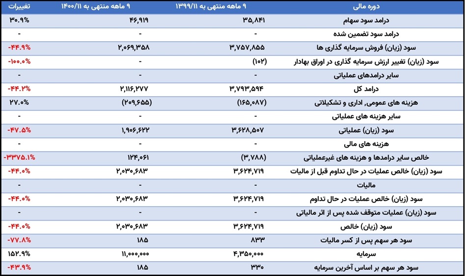 سوددهی «تیپیکو» در سال ۱۴۰۱ کاهش می ‌یابد؟