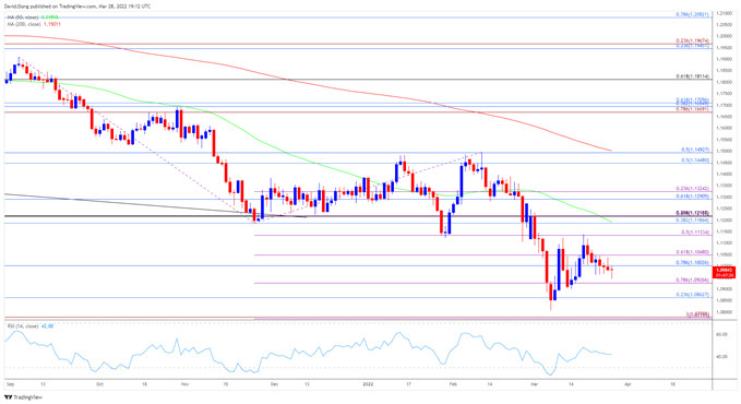 تصویر نمودار نرخ روزانه EUR/USD