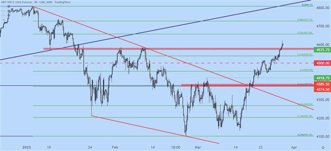 نمودار قیمت چهار ساعته SPX