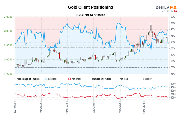 پیش‌بینی قیمت طلا: پایین‌ترین قیمت ماه مارس، دو فرم برتر - سطوح برای XAU/USD