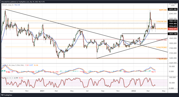 پیش‌بینی قیمت طلا: پایین‌ترین قیمت ماه مارس، دو فرم برتر - سطوح برای XAU/USD