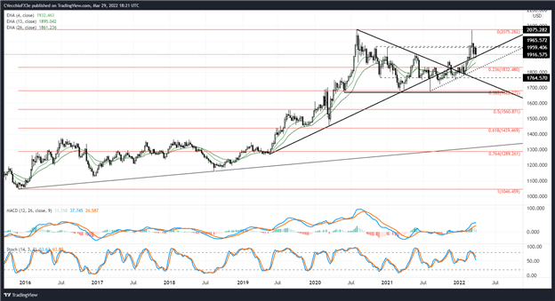 پیش‌بینی قیمت طلا: پایین‌ترین قیمت ماه مارس، دو فرم برتر - سطوح برای XAU/USD