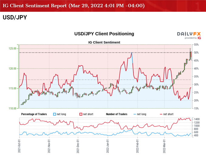 تصویر احساسات مشتری IG برای نرخ USD/JPY