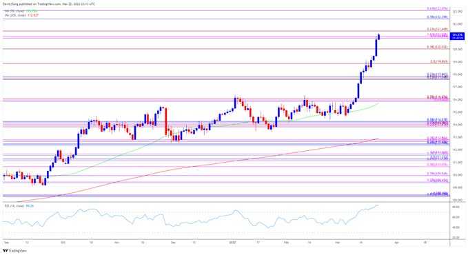 تصویر نمودار نرخ روزانه USD/JPY