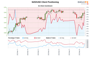 داده‌های ما نشان می‌دهد که معامله‌گران اکنون برای اولین بار از 16 مارس 2022 که NZD/USD نزدیک به 0.68 معامله می‌شد، به NZD/USD خالص هستند.