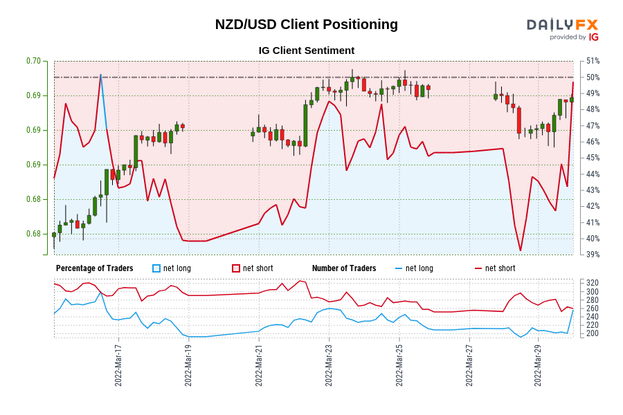 موقعیت یابی مشتری NZD/USD