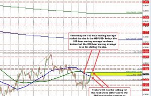 GBPUSD امروز پس از روز بالا و پایین دیروز به بالاترین سطح بازگشت