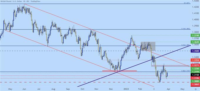 نمودار قیمت GBPUSD