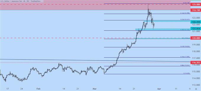 نمودار قیمت چهار ساعته USDJPY