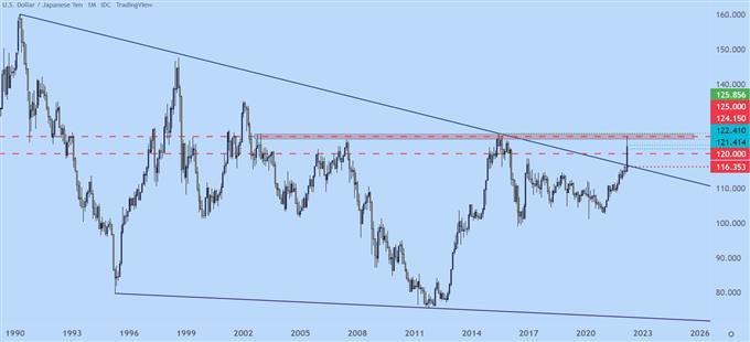 نمودار قیمت ماهانه USDJPY