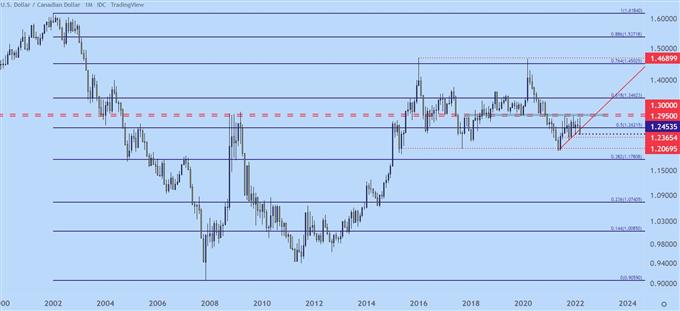 نمودار قیمت ماهانه USDCAD