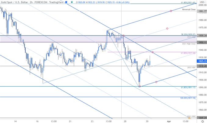 نمودار قیمت طلا - XAU/USD 120 دقیقه - چشم انداز تجارت GLD - پیش بینی فنی GC