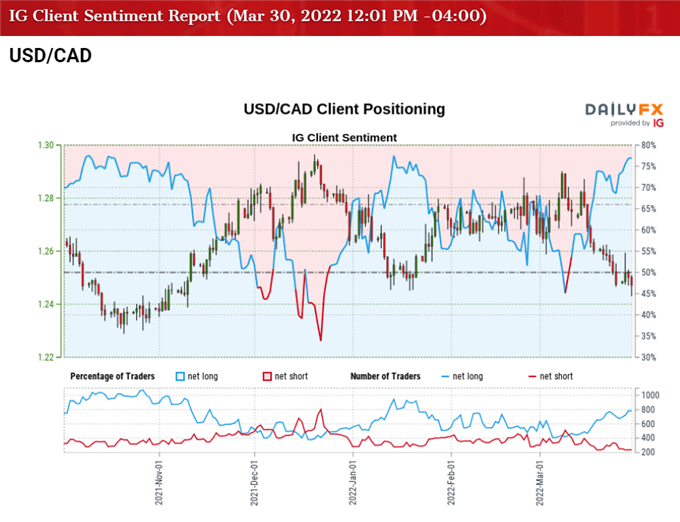 تصویر احساسات مشتری IG برای نرخ USD/CAD