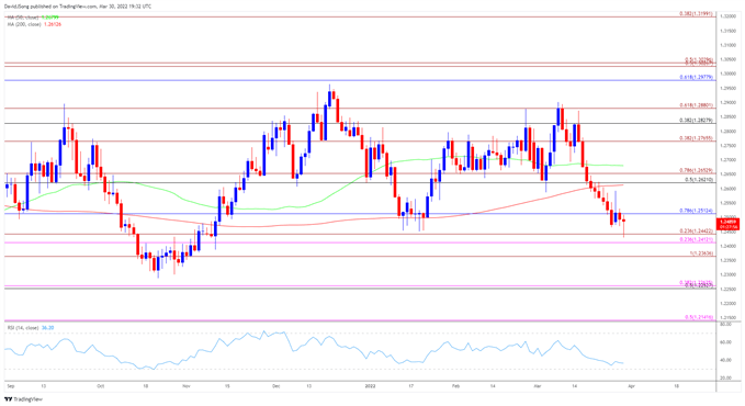 تصویر نمودار نرخ روزانه USD/CAD