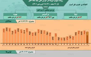 اینفوگرافیک / روند کرونا در ایران، از ۱۱ اسفند ۱۴۰۰ تا ۱۱ فروردین ۱۴۰۱