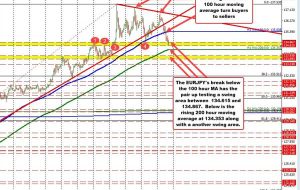 EURJPY امروز به زیر 100 ساعت MA سقوط کرد و روند نزولی را بیشتر کرد