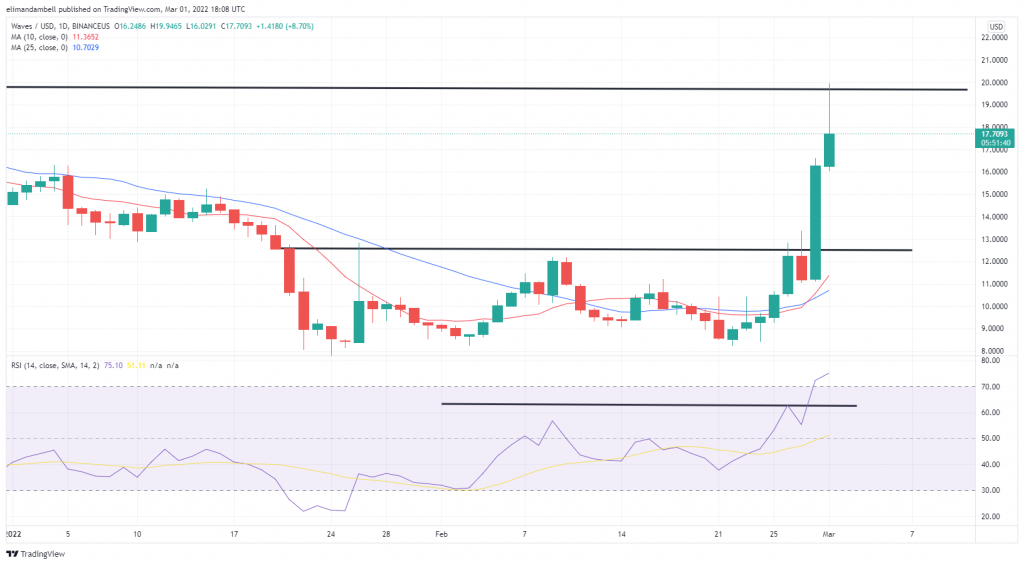 تحلیل فنی: AVAX، WAVES و Near Trade بیش از 20 درصد در روز سه شنبه افزایش یافت