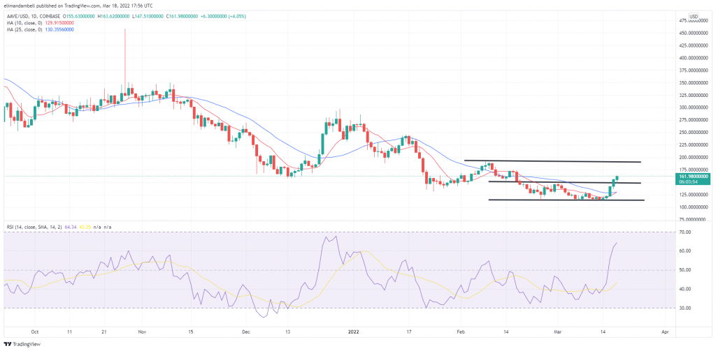 بزرگ‌ترین محرک‌ها: Apecoin نزدیک به 100% در روز دوم معامله افزایش یافت، AAVE، HNT همچنین به سمت بالاتر حرکت کردند