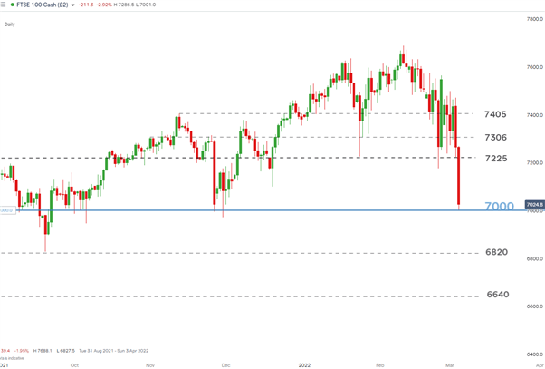 DAX & با بدتر شدن چشم انداز سهام اروپا، FTSE سقوط کرد