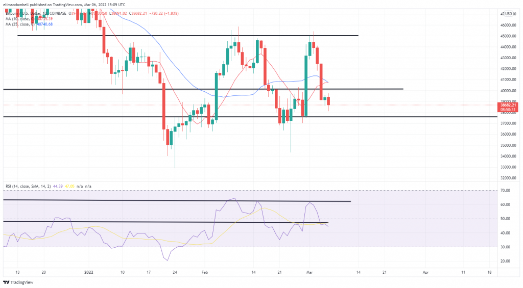 تجزیه و تحلیل فنی بیت کوین، اتریوم: ETH برای رالی آماده می شود، در حالی که BTC به دنبال پشتیبانی است