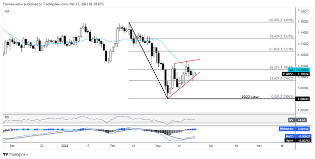 نمودار یورو