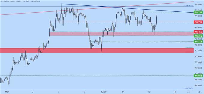 نمودار قیمت ساعتی دلار آمریکا