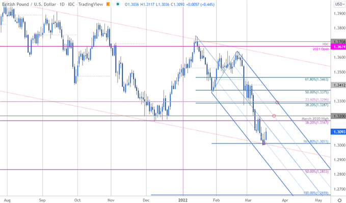 نمودار قیمت پوند انگلیس - GBP/USD روزانه - چشم انداز تجارت استرلینگ - پیش بینی فنی کابل