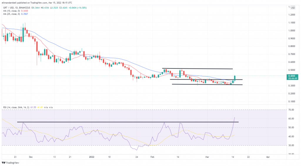 بزرگ‌ترین حرکت‌ها: IOTX 13% صعود می‌کند، زیرا GRT در روز سه‌شنبه پیشتاز است 