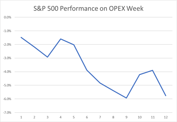 S&P 500 &  FTSE 100 Forecast: Option Expiry Headwinds Return