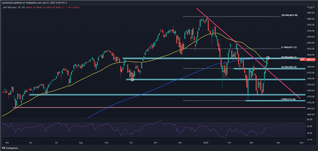 S&P 500، Nasdaq 100، Dow تحت تاثیر افزایش بازدهی کاهش یافته است، نقشه راه فدرال رزرو باعث ناراحتی می شود