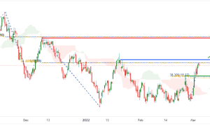 Sugar Futures (SBK2022)، ادامه صعودی H4!