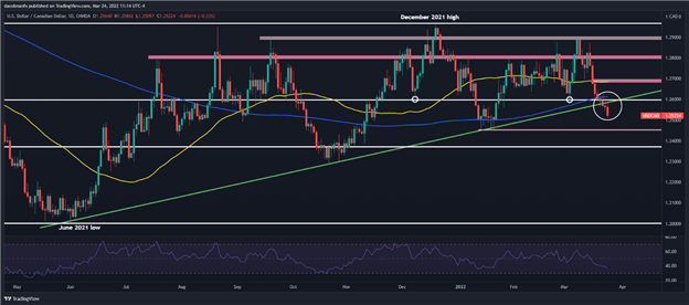 چشم انداز دلار کانادا: USD/CAD برای ضررهای بیشتر پس از شکست پشتیبانی آماده است