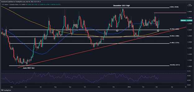 پیش‌بینی دلار کانادا: USD/CAD نسبت به احساسات منفی، ریسک‌های ژئوپلیتیکی بیشتر است 