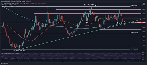 پیش بینی دلار کانادا: USD/CAD پشتیبانی Breakout Eyed، پایین ترین سطح 2022 در Play