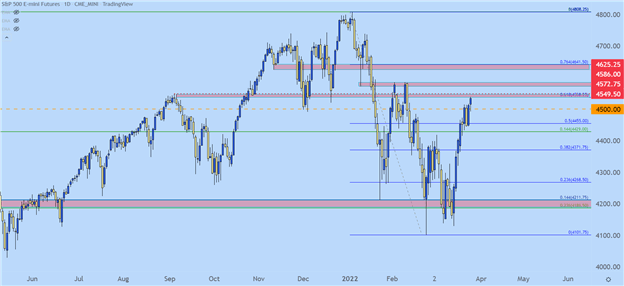پیش بینی قیمت S&P 500، Nasdaq 100، Dow: آیا خرس ها به خواب زمستانی بازگشته اند؟