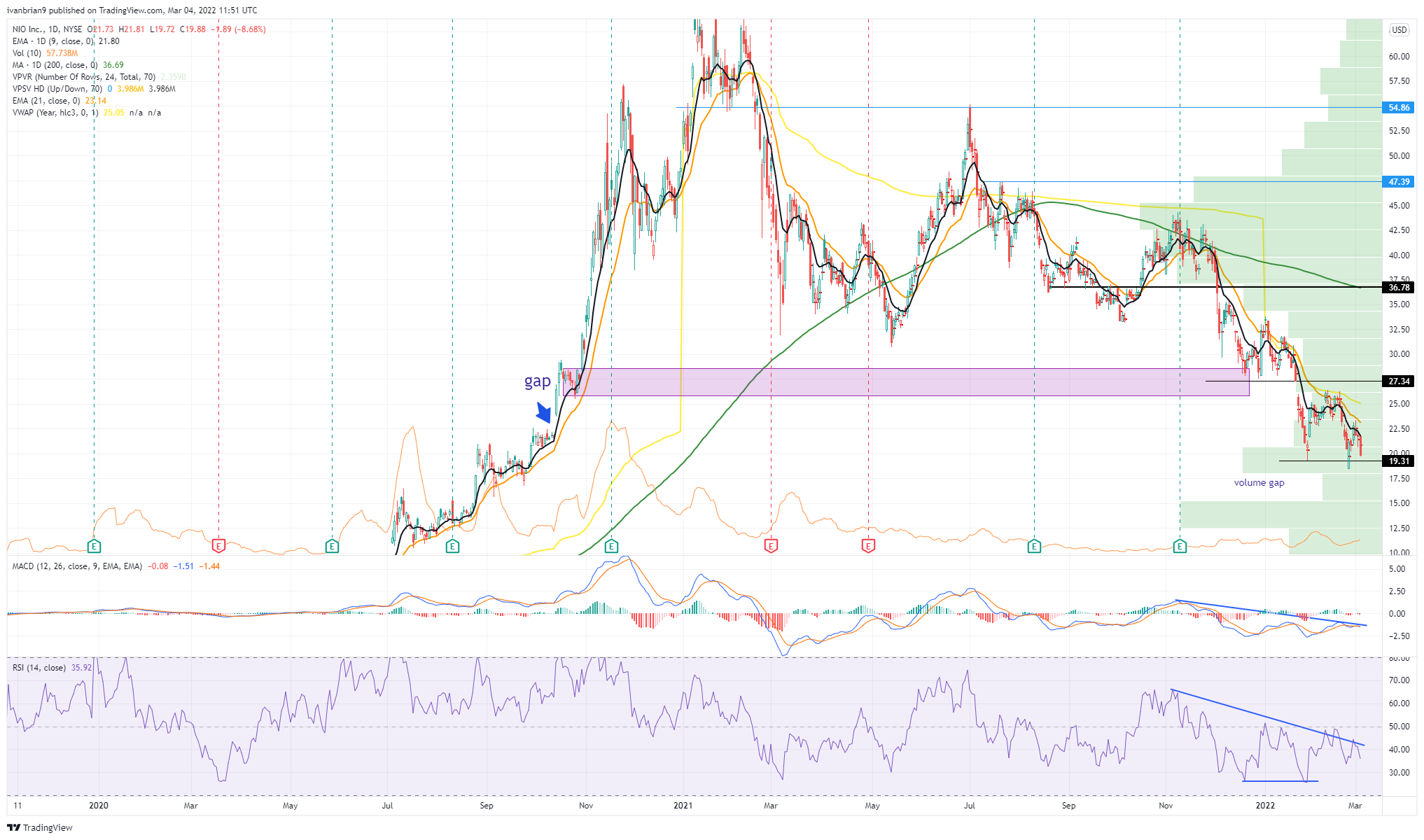نمودار سهام NIO، روزانه