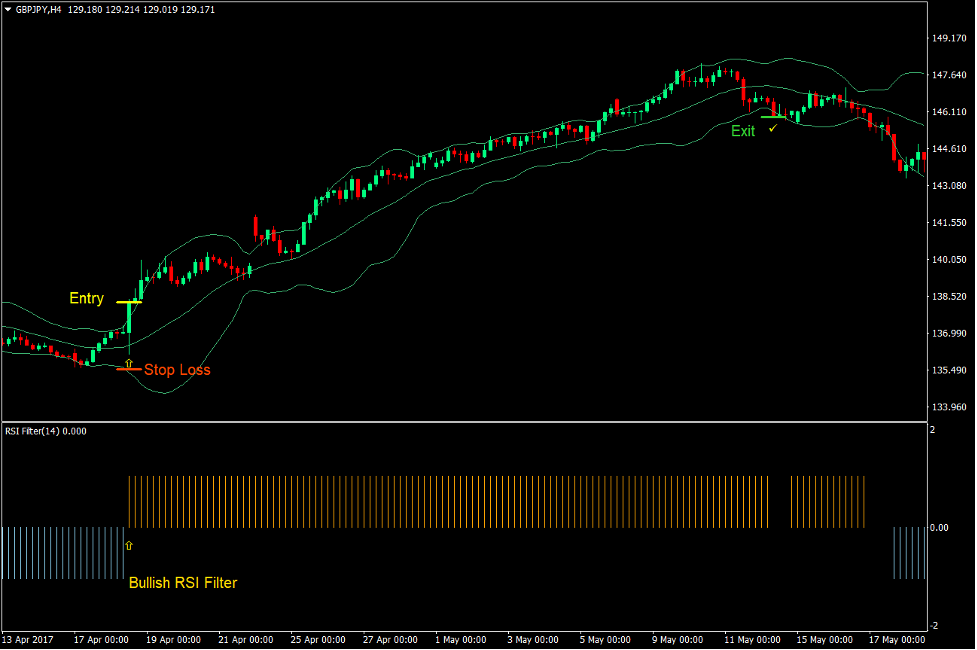 استراتژی معاملاتی فارکس باندهای بولینگر RSI Momentum