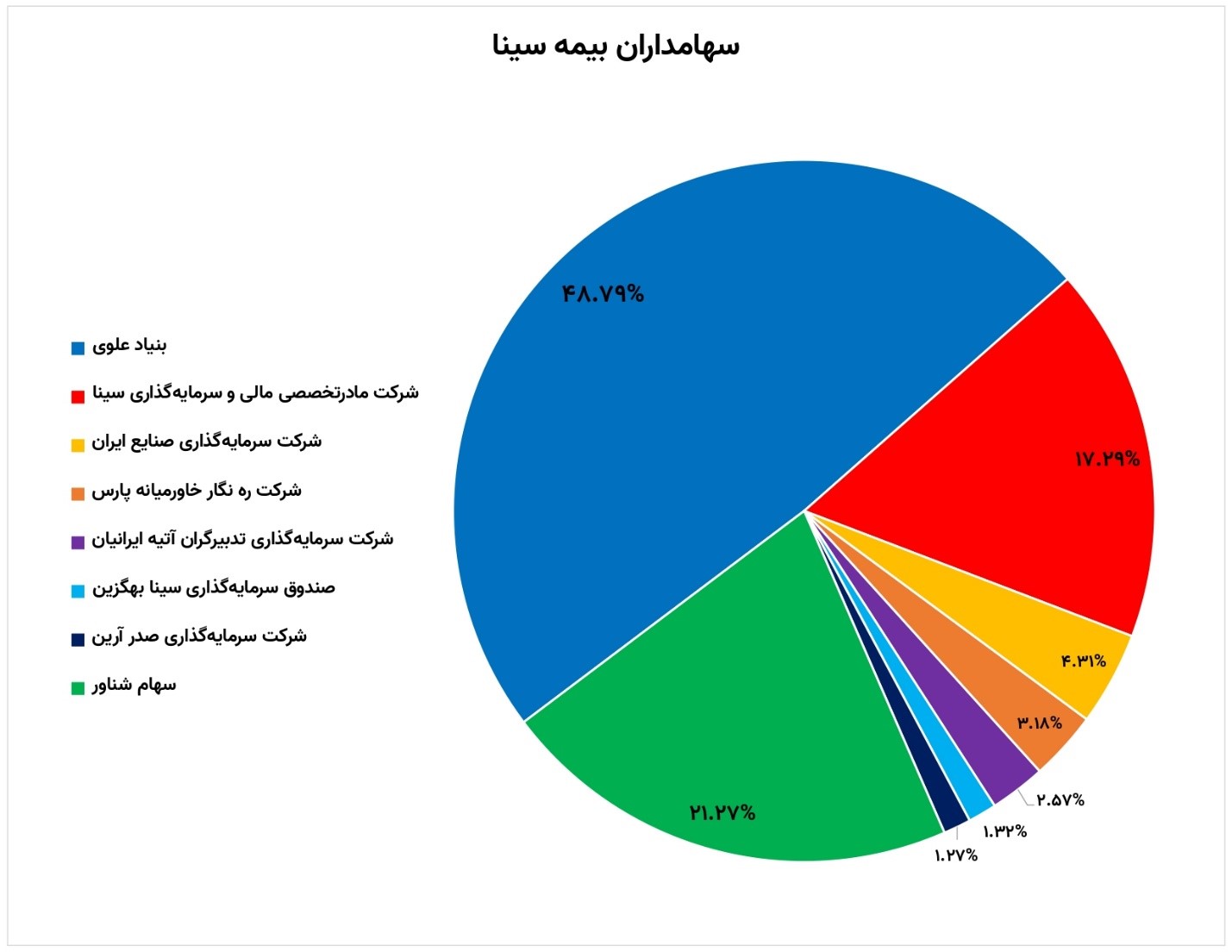 بررسی سرمایه و سهامداران