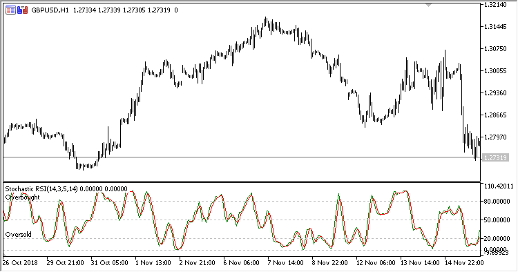 Stochastic RSI MT5 Indicator