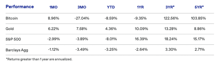 نمودار عملکرد قیمت بیت کوین NYDIG مقایسه طلا S&P 500