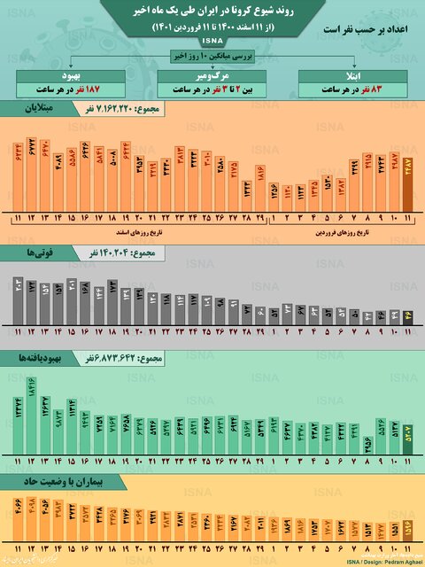 اینفوگرافیک / روند کرونا در ایران، از ۱۱ اسفند ۱۴۰۰ تا ۱۱ فروردین ۱۴۰۱